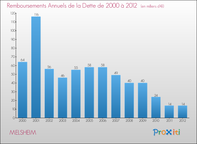 Evolution de l'annuité de la dette pour la commune de MELSHEIM de 2000 à 2012 Annuités de la dette pour MELSHEIM de 2000 à 2012
