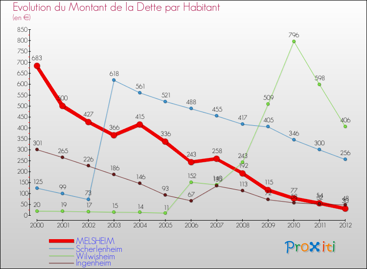 Evolution de la dette par habitant pour la commune de MELSHEIM et les communes proches de 2000 à 2012 Comparaison de la dette par habitant pour MELSHEIM et les communes voisines de 2000 à 2012