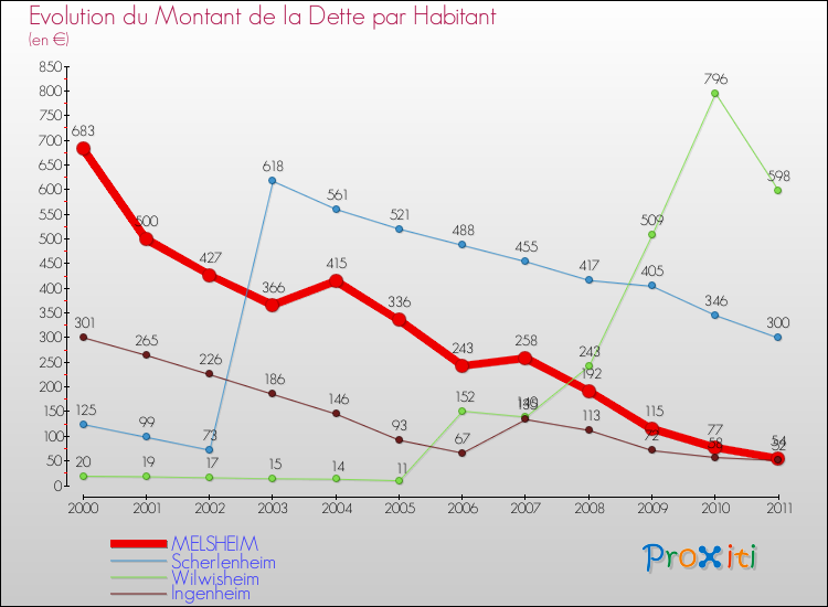 Evolution de la dette par habitant pour la commune de MELSHEIM et les communes proches Comparaison de la dette par habitant pour MELSHEIM et les communes voisines