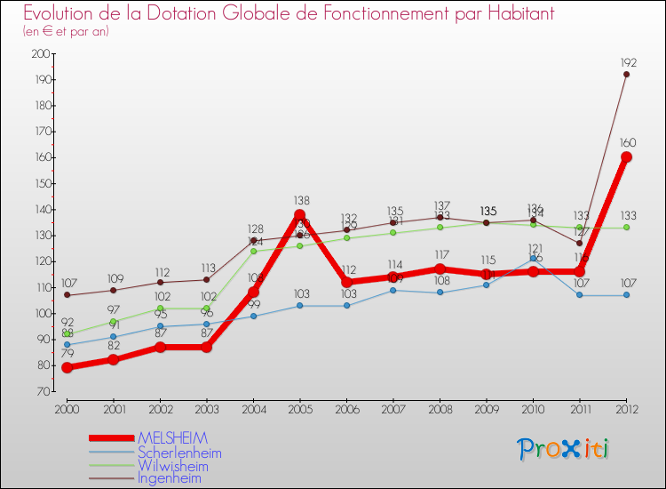 Evolution et montant de la dotation globale de fonctionnement par Habitant pour MELSHEIM et les communes proches Comparaison des dotations globales de fonctionnement par habitant pour MELSHEIM et les communes voisines