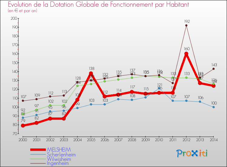 Evolution et montant de la dotation globale de fonctionnement par Habitant pour MELSHEIM et les communes proches de 2000 à 2014. Comparaison des dotations globales de fonctionnement par habitant pour MELSHEIM et les communes voisines de 2000 à 2014.