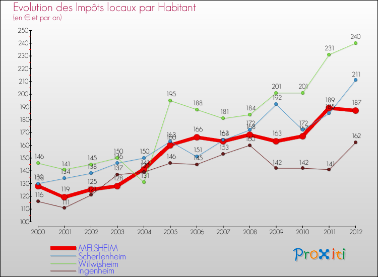 Evolution et montant des impôts locaux par Habitant pour MELSHEIM et les communes proches Comparaison des impôts locaux par habitant pour MELSHEIM et les communes voisines
