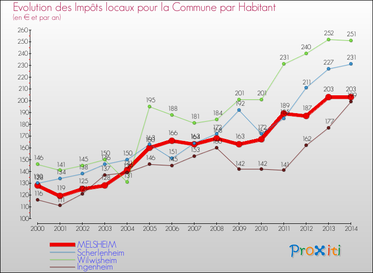 Evolution et montant des impôts locaux par Habitant pour MELSHEIM et les communes proches de 2000 à 2014 Comparaison des impôts locaux par habitant pour MELSHEIM et les communes voisines de 2000 à 2014
