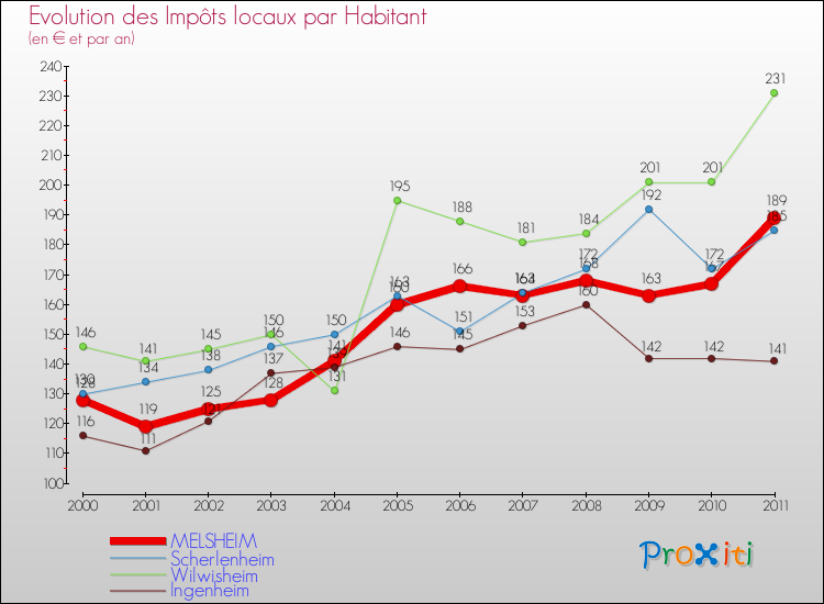 Evolution et montant des impôts locaux par Habitant pour MELSHEIM et les communes proches Comparaison des impôts locaux par habitant pour MELSHEIM et les communes voisines
