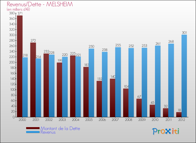 Evolution comparée de la dette et des revenus pour la commune de MELSHEIM de 2000 à 2012 Comparaison de la dette et des revenus pour MELSHEIM de 2000 à 2012