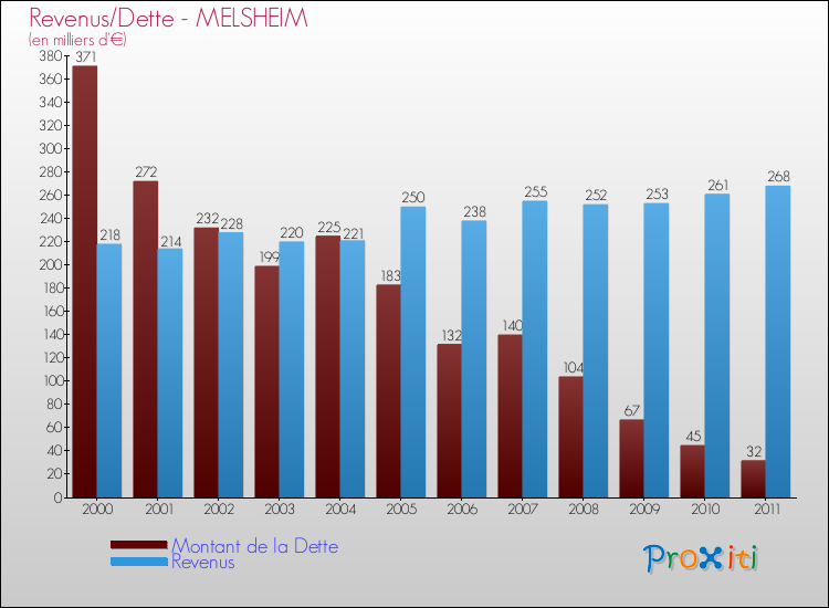 Evolution comparée de la dette et des revenus pour la commune de MELSHEIM de 2000 à 2011 Comparaison de la dette et des revenus pour MELSHEIM de 2000 à 2011