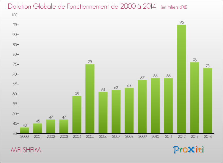 Evolution du montant de la Dotation Globale de Fonctionnement pour la commune de MELSHEIM de 2000 à 2014 Evolution du montant de la Dotation Globale de Fonctionnement pour MELSHEIM de 2000 à 2014