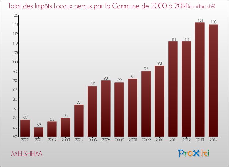 Evolution des Impôts Locaux pour la commune de MELSHEIM de 2000 à 2014 Evolution des Impôts Locaux pour MELSHEIM de 2000 à 2014