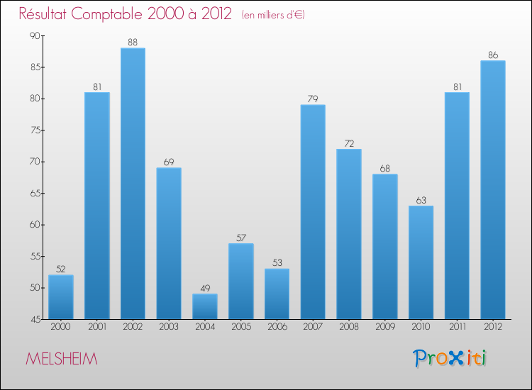 Evolution du résultat comptable pour la commune de MELSHEIM de 2000 à 2012 Evolution du résultat comptable pour MELSHEIM de 2000 à 2012