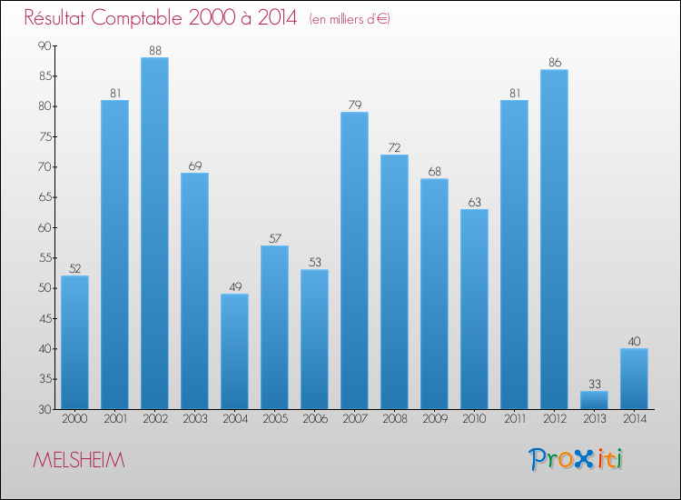Evolution du résultat comptable pour la commune de MELSHEIM de 2000 à 2014 Evolution du résultat comptable pour MELSHEIM de 2000 à 2014