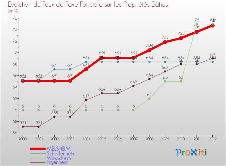 Evolution du taux de la taxe foncière sur le bati pour MELSHEIM et les communes proches de 2000 à 2012 Comparaison des taux de taxe foncière sur le bati pour MELSHEIM et les communes voisines de 2000 à 2012
