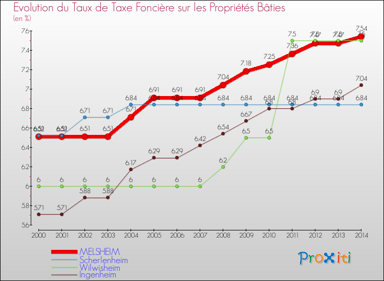 Evolution du taux de la taxe foncière sur le bati pour MELSHEIM et les communes proches de 2000 à 2014 Comparaison des taux de taxe foncière sur le bati pour MELSHEIM et les communes voisines de 2000 à 2014