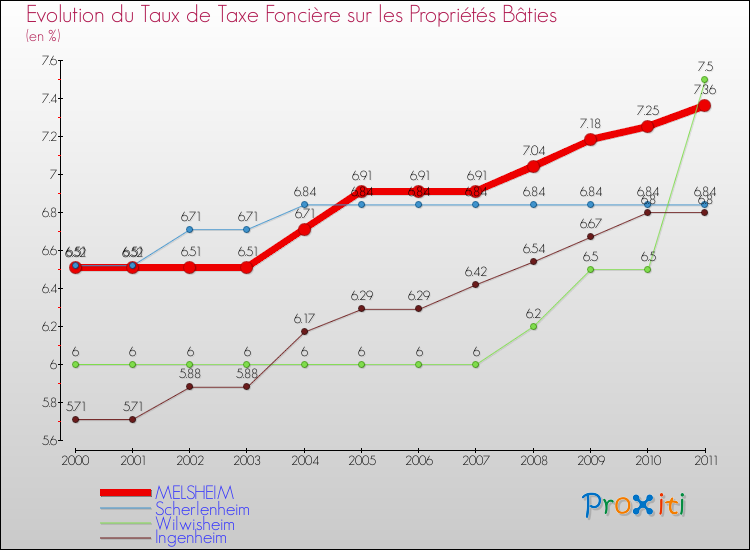 Evolution du taux de la taxe foncière sur le bati pour MELSHEIM et les communes proches Comparaison des taux de taxe foncière sur le bati pour MELSHEIM et les communes voisines