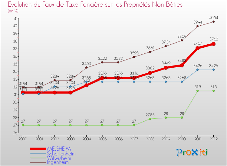 Evolution du taux de la taxe foncière sur les immeubles et terrains non batis pour MELSHEIM et les communes proches de 2000 à 2012 Comparaison des taux de la taxe foncière sur les immeubles et terrains non batis pour MELSHEIM et les communes voisines de 2000 à 2012