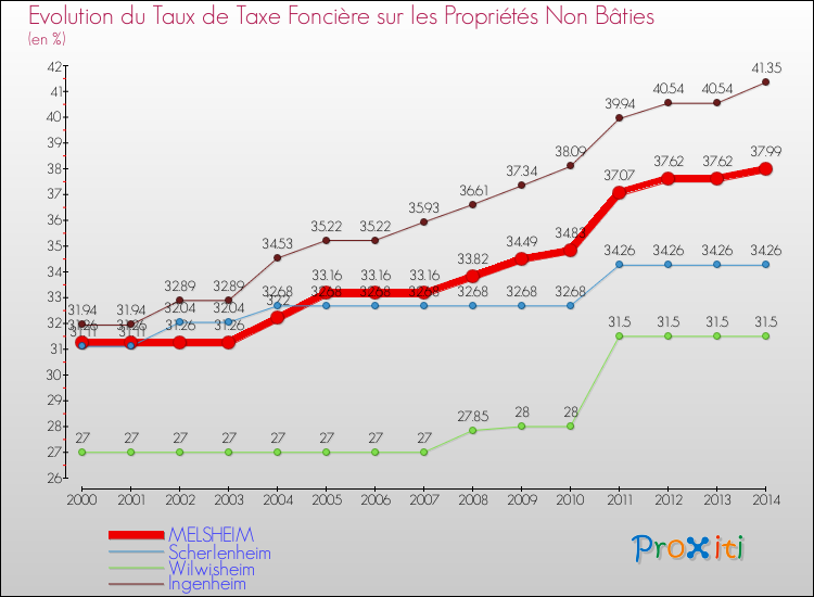 Evolution du taux de la taxe foncière sur les immeubles et terrains non batis pour MELSHEIM et les communes proches de 2000 à 2014 Comparaison des taux de la taxe foncière sur les immeubles et terrains non batis pour MELSHEIM et les communes voisines de 2000 à 2014