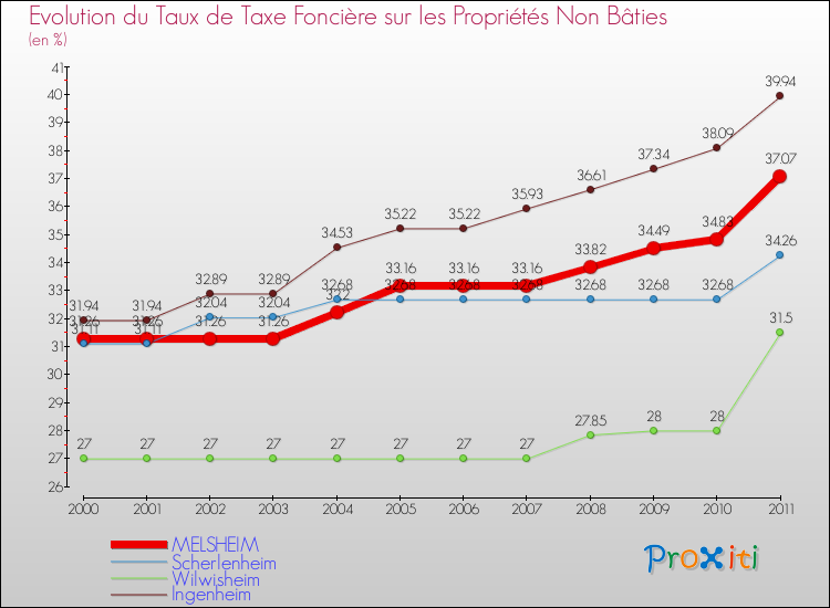 Evolution du taux de la taxe foncière sur les immeubles et terrains non batis pour MELSHEIM et les communes proches Comparaison des taux de la taxe foncière sur les immeubles et terrains non batis pour MELSHEIM et les communes voisines