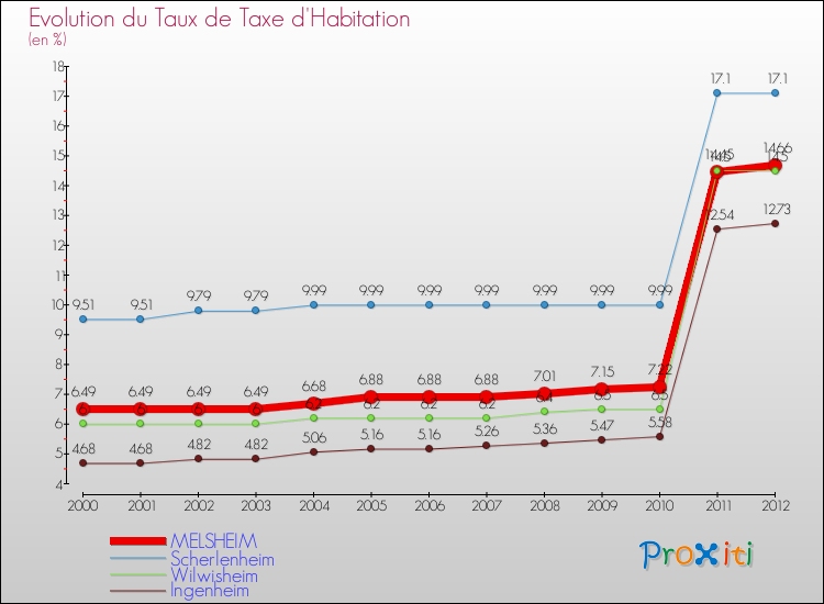 Evolution du taux de la taxe d'habitation pour MELSHEIM et les communes proches Comparaison des taux de la taxe d'habitation pour MELSHEIM et les communes voisines