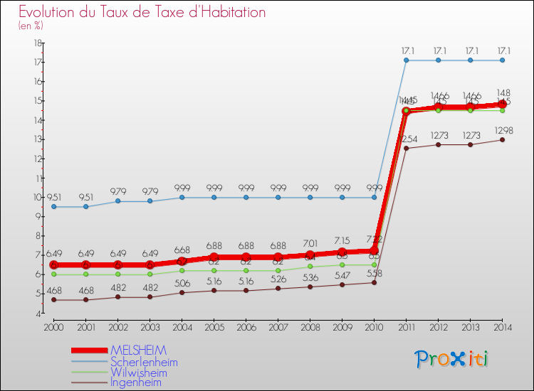 Evolution du taux de la taxe d'habitation pour MELSHEIM et les communes proches de 2000 à 2014 Comparaison des taux de la taxe d'habitation pour MELSHEIM et les communes voisines de 2000 à 2014