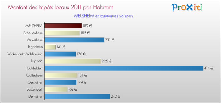 Montant des impôts locaux par Habitant pour MELSHEIM et les communes proches Comparaison des impôts locaux par habitant pour MELSHEIM et les communes voisines