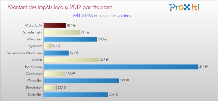 Montant des impôts locaux par Habitant pour MELSHEIM et les communes proches Comparaison des impôts locaux par habitant pour MELSHEIM et les communes voisines