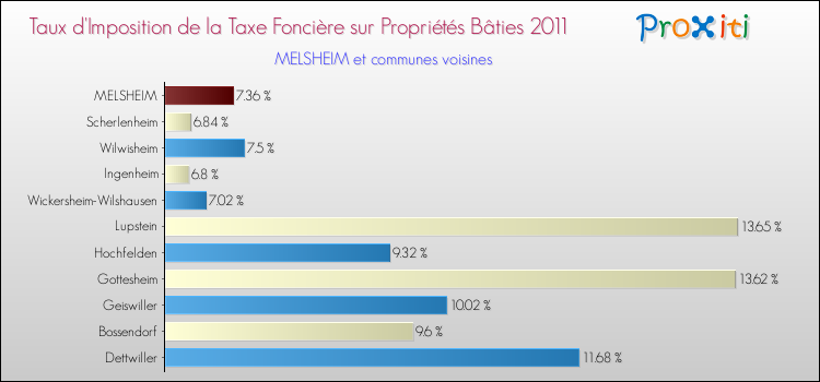 Taux d'imposition de la taxe foncière sur le bati 2011 pour MELSHEIM et les communes proches Comparaison des taux d'imposition de la taxe foncière sur le bati 2011 pour MELSHEIM et les communes voisines