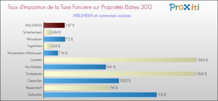 Taux d'imposition de la taxe foncière sur le bati 2012 pour MELSHEIM et les communes proches Comparaison des taux d'imposition de la taxe foncière sur le bati 2012 pour MELSHEIM et les communes voisines