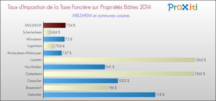 Taux d'imposition de la taxe foncière sur le bati 2014 pour MELSHEIM et les communes proches Comparaison des taux d'imposition de la taxe foncière sur le bati 2014 pour MELSHEIM et les communes voisines