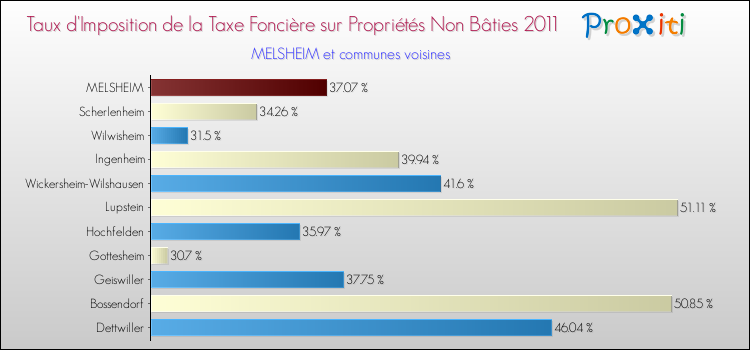 Taux d'imposition de la taxe foncière sur les immeubles et terrains non batis 2011 pour MELSHEIM et les communes proches Comparaison des taux d'imposition de la taxe foncière sur les immeubles et terrains non batis 2011 pour MELSHEIM et les communes voisines