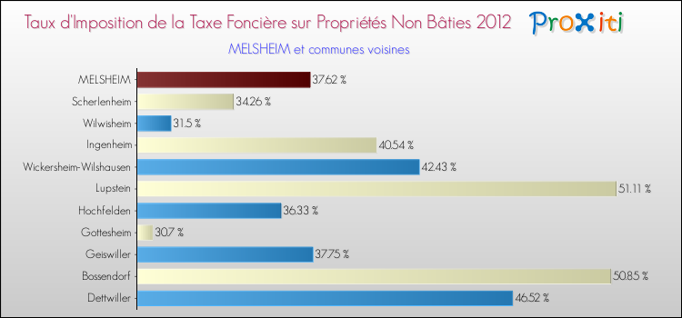 Taux d'imposition de la taxe foncière sur les immeubles et terrains non batis 2012 pour MELSHEIM et les communes proches Comparaison des taux d'imposition de la taxe foncière sur les immeubles et terrains non batis 2012 pour MELSHEIM et les communes voisines