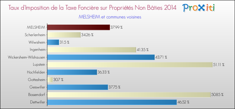 Taux d'imposition de la taxe foncière sur les immeubles et terrains non batis 2014 pour MELSHEIM et les communes proches Comparaison des taux d'imposition de la taxe foncière sur les immeubles et terrains non batis 2014 pour MELSHEIM et les communes voisines