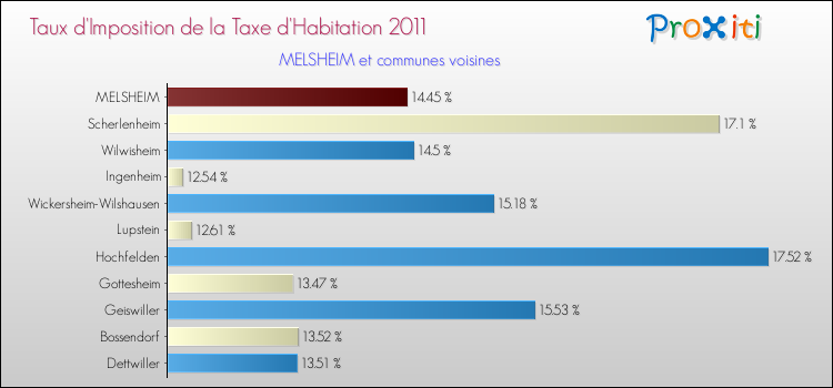 Taux d'imposition de la taxe d'habitation 2011 pour MELSHEIM et les communes proches Comparaison des taux d'imposition de la taxe d'habitation 2011 pour MELSHEIM et les communes voisines