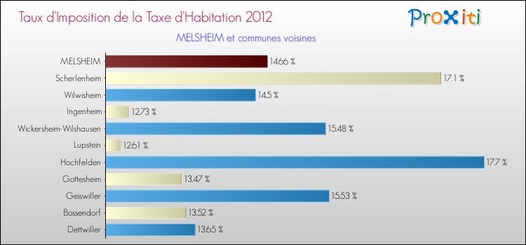 Taux d'imposition de la taxe d'habitation 2012 pour MELSHEIM et les communes proches Comparaison des taux d'imposition de la taxe d'habitation 2012 pour MELSHEIM et les communes voisines