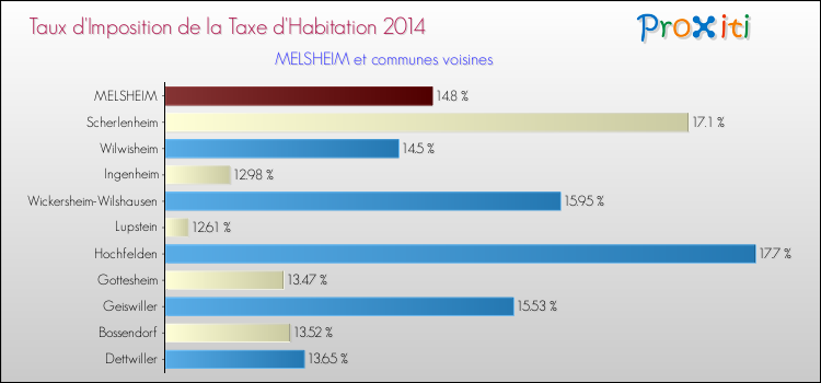 Taux d'imposition de la taxe d'habitation 2014 pour MELSHEIM et les communes proches Comparaison des taux d'imposition de la taxe d'habitation 2014 pour MELSHEIM et les communes voisines