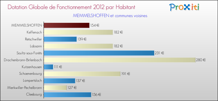 Montant des dotations globales de fonctionnement DGF par Habitant pour MEMMELSHOFFEN et les communes proches Comparaison des des dotations globales de fonctionnement DGF par habitant pour MEMMELSHOFFEN et les communes voisines