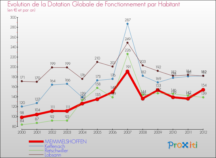 Evolution et montant de la dotation globale de fonctionnement par Habitant pour MEMMELSHOFFEN et les communes proches Comparaison des dotations globales de fonctionnement par habitant pour MEMMELSHOFFEN et les communes voisines