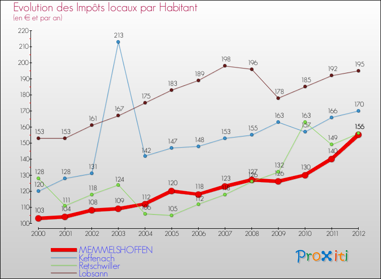 Evolution et montant des impôts locaux par Habitant pour MEMMELSHOFFEN et les communes proches Comparaison des impôts locaux par habitant pour MEMMELSHOFFEN et les communes voisines
