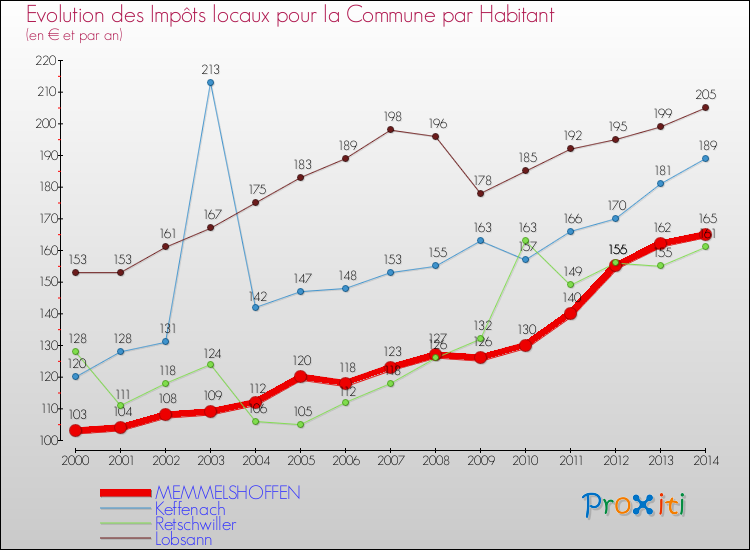 Evolution et montant des impôts locaux par Habitant pour MEMMELSHOFFEN et les communes proches de 2000 à 2014 Comparaison des impôts locaux par habitant pour MEMMELSHOFFEN et les communes voisines de 2000 à 2014