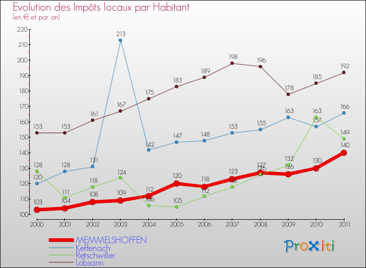 Evolution et montant des impôts locaux par Habitant pour MEMMELSHOFFEN et les communes proches Comparaison des impôts locaux par habitant pour MEMMELSHOFFEN et les communes voisines