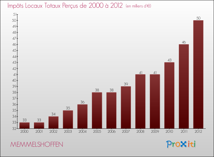 Evolution des Impôts Locaux pour la commune de MEMMELSHOFFEN de 2000 à 2012 Evolution des Impôts Locaux pour MEMMELSHOFFEN de 2000 à 2012