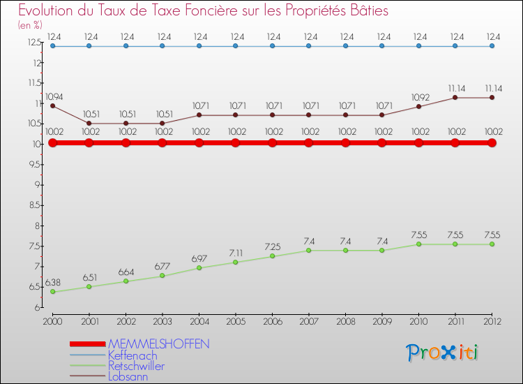 Evolution du taux de la taxe foncière sur le bati pour MEMMELSHOFFEN et les communes proches de 2000 à 2012 Comparaison des taux de taxe foncière sur le bati pour MEMMELSHOFFEN et les communes voisines de 2000 à 2012