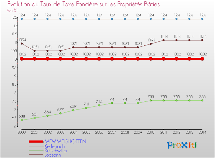Evolution du taux de la taxe foncière sur le bati pour MEMMELSHOFFEN et les communes proches de 2000 à 2014 Comparaison des taux de taxe foncière sur le bati pour MEMMELSHOFFEN et les communes voisines de 2000 à 2014