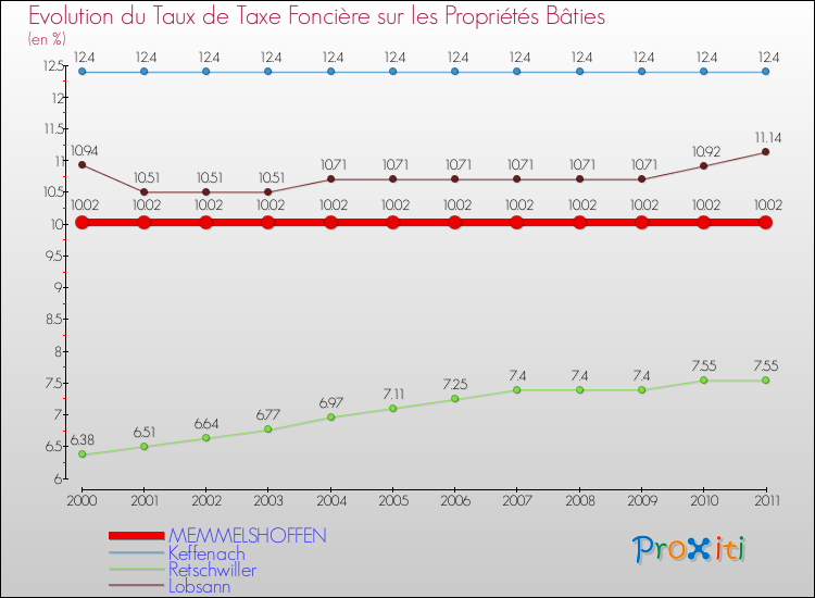 Evolution du taux de la taxe foncière sur le bati pour MEMMELSHOFFEN et les communes proches Comparaison des taux de taxe foncière sur le bati pour MEMMELSHOFFEN et les communes voisines