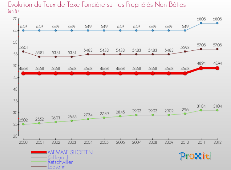 Evolution du taux de la taxe foncière sur les immeubles et terrains non batis pour MEMMELSHOFFEN et les communes proches de 2000 à 2012 Comparaison des taux de la taxe foncière sur les immeubles et terrains non batis pour MEMMELSHOFFEN et les communes voisines de 2000 à 2012