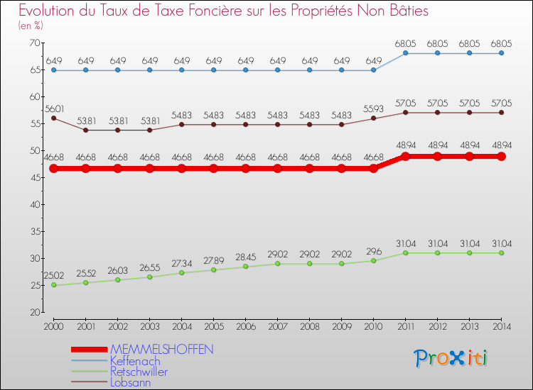 Evolution du taux de la taxe foncière sur les immeubles et terrains non batis pour MEMMELSHOFFEN et les communes proches de 2000 à 2014 Comparaison des taux de la taxe foncière sur les immeubles et terrains non batis pour MEMMELSHOFFEN et les communes voisines de 2000 à 2014