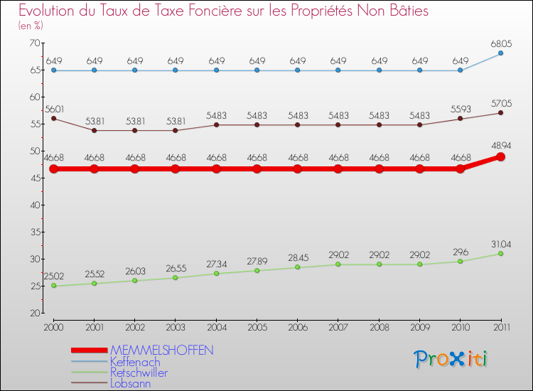 Evolution du taux de la taxe foncière sur les immeubles et terrains non batis pour MEMMELSHOFFEN et les communes proches Comparaison des taux de la taxe foncière sur les immeubles et terrains non batis pour MEMMELSHOFFEN et les communes voisines