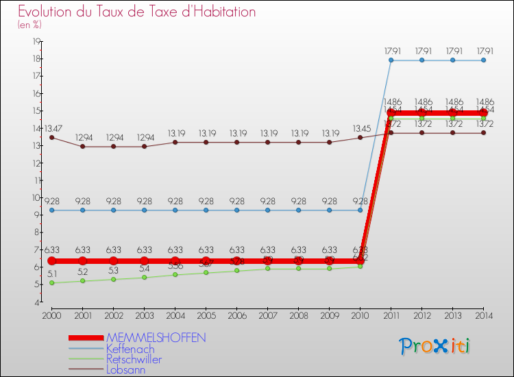 Evolution du taux de la taxe d'habitation pour MEMMELSHOFFEN et les communes proches de 2000 à 2014 Comparaison des taux de la taxe d'habitation pour MEMMELSHOFFEN et les communes voisines de 2000 à 2014