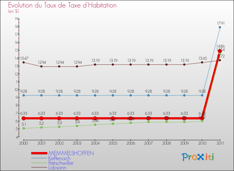 Evolution du taux de la taxe d'habitation pour MEMMELSHOFFEN et les communes proches Comparaison des taux de la taxe d'habitation pour MEMMELSHOFFEN et les communes voisines