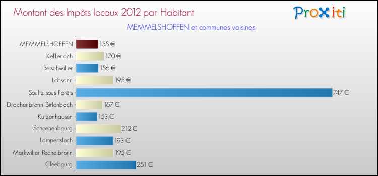 Montant des impôts locaux par Habitant pour MEMMELSHOFFEN et les communes proches Comparaison des impôts locaux par habitant pour MEMMELSHOFFEN et les communes voisines