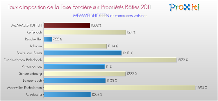 Taux d'imposition de la taxe foncière sur le bati 2011 pour MEMMELSHOFFEN et les communes proches Comparaison des taux d'imposition de la taxe foncière sur le bati 2011 pour MEMMELSHOFFEN et les communes voisines