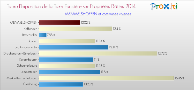 Taux d'imposition de la taxe foncière sur le bati 2014 pour MEMMELSHOFFEN et les communes proches Comparaison des taux d'imposition de la taxe foncière sur le bati 2014 pour MEMMELSHOFFEN et les communes voisines